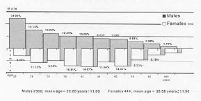 Fig. 4 - Distribution of patients by age and sex.