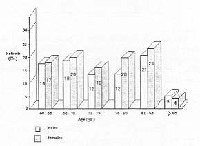 Fig. 1 - Distribution by age and sex.
