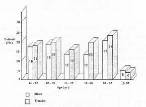 Fig. 1 - Distribution by age and sex.