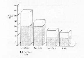 Fig. 2 - Location of burns,