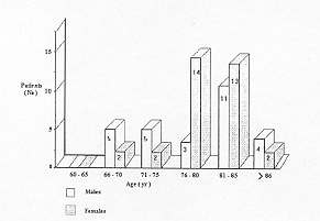 Fig. 3 - Mortality distribution by age and sex.