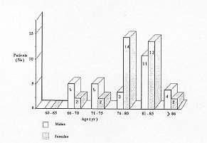 Fig. 3 - Mortality distribution by age and sex.