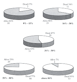 Fig. 1 - Mortality rate in relation to TBSA burned