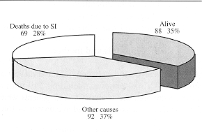 Fig. 2 - Causes of death.