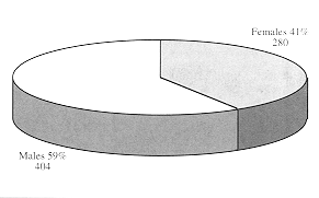 Fig. 3 - Overall distribution of patients by sex.