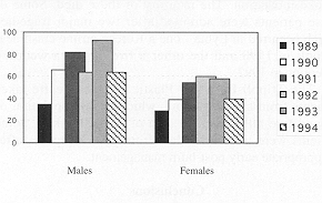 Fig. 4 - Distribution of patients by sex by year.