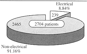Fig. 1 - Pourcentage des lésions électriques et non électriques.