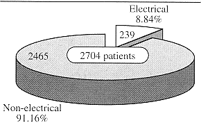 Fig. 1 - Pourcentage des lsions lectriques et non lectriques.