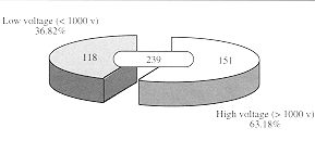 Fig. 2 - Types de brûlures électriques.