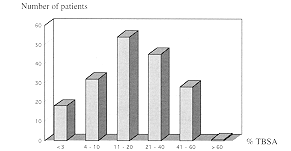 Fig. 3 - Distribution selon l'âge.