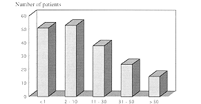 Fig. 4 - Distribution selon l'étendue de la brûlure.