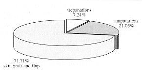 Fig. 7 - Traitement chirurgical.