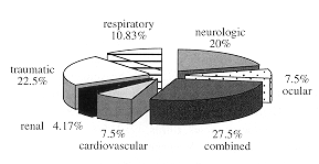 Fig. 8 - Complications primaires des brûlures électriques.