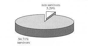 Fig. 9 - Mortalité due aux lésion électriques.