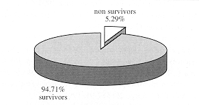 Fig. 9 - Mortalit due aux lsion lectriques.