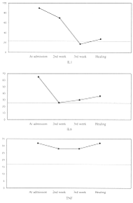 Fig. 1 - Seturn cytokines in burn patients and time post-burn (weeks).