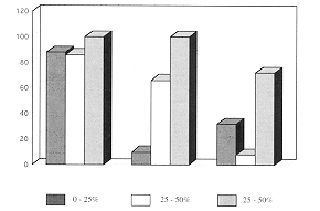 Fig. 2 - Scrum cytokines in burn patients and TBSA burn. Cytokine values were grouped by burn size as displayed. Bars represent percentage of sample with detectable levels of cytokines.