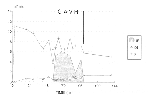 Fig. 3 - Case 1: realization of negative fluid balance during CAVH, by addition of perspiratory and burn exudate to the diuresis and ultrafiltration obtained by CAVH (Fl = fluid input; DI = diuresis; UF = ultrafiltered liquid).