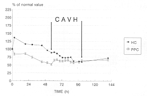 Fig. 4 - Case 1: increase of plasma protein concentration (PPC) after initiation of CAVH.