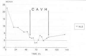 Fig. 6 - Case 1: evolution of net fluid shift