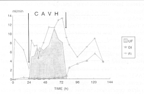 Fig. 7 - Case 2: patient with acute renal failure. Diuresis (DI) is presented in relation to the phase of CAVIL Two different phases can be observed: oliguric and polyuric. CAVII treatment was over when the polyuric phase began. Removal of liquid was not necessary as there was no oedema. A zero hydric balance was achieved in such a way that fluid input (F1) equalled total output: ultrafiltrate (UF), diuresis (D1) and negligible losses.