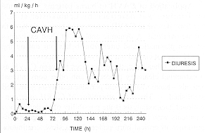 Fig. 9 - Case 2: Acute renal failure phases. In the oligoanuric phase, CAVH maintained urea and creatinine at normal levels. Treatment was suspended when the polyuric phase began.