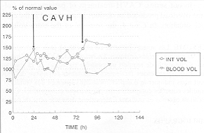 Fig. 10 - Case 2: the algorithm shows the small rise in interstitial volume (INT VOL) and the limited influence of CAVH on these values. In this patient, the strategy consisted in the elimination of harmful solutes and the maintenance of fluid volume in the organism.
