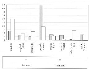 Fig. 5 - Microbiologie urinaire.