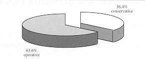 Fig. 6 - Type de traitement (chirurgical on non).