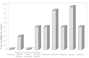 Fig. 1 - Sensibilit aux antibiotiques du Pseudontonas aeruginosa isol aux hmocultures.