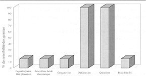 Fig. 2 - Sensibilit aux antibiotiques du Staphylococcus isol aux hmocultures.