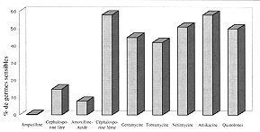 Fig. 4 - Sensibilit aux antibiotiques du Pseudomonas aeruginosa isol aux prlvements locaux.