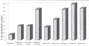 Fig. 5 - Sensibilit aux antibiotiques du Proteus isol aux prlvements locaux.