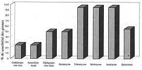 Fig. 6 - Sensibilit aux antibiotiques du Staphylococcus isol aux prlvements locaux.