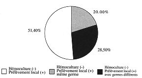 Fig. 7 - Corrlation entre rsultats des hmocultures et des prlvements locaux.