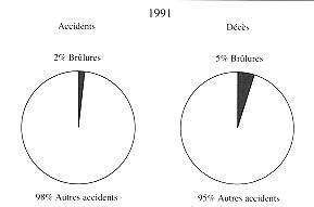 Fig. 1- Distribution des accidents de travail et décès.