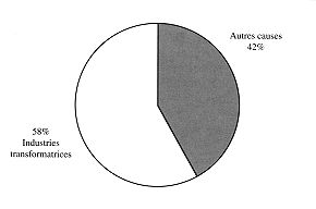 Fig. 2 - Distribution des causes des brOlures.