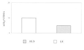 Fig. 1 - Fluid volume infuse first 24 hours post-burn (** p<0.01)