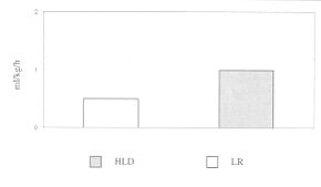 Fig. 2 - Urinary output during first 24 hours post-burn