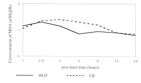 Fig. 3 - Changes of plasma levels of MDA