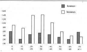 Fig 1 - Distribution des entrées en fonction du sexe et par tranches de 10 ans d'âge.