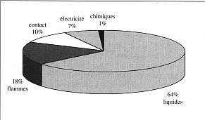 Fig. 2 - Répartition des différents types d'agents vulnérants entre 0 et 5 ans.