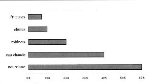 Fig. 3 - Circonstances des brûlures par ébouillantement-des enfants de moins de 5 ans.