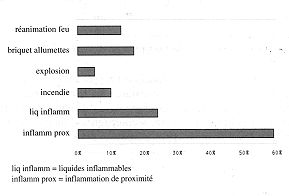 Fig. 4 - Circonstances des brûlures par flamme des enfants de moins de 5 ans.