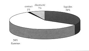 Fig. 5 - Répartition des différents types d'agents vulnérants entre 6 et 15 ans.
