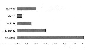 Fig. 6 - Circonstances des brûlures par ébouillantement des enfants entre 6 et 16 ans. K