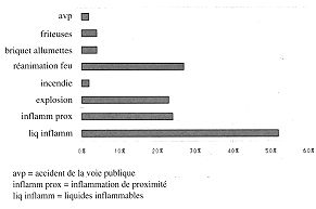 Fig. 7 - Circonstances des brûlures par flamme des enfants entre 6 et 16 ans.