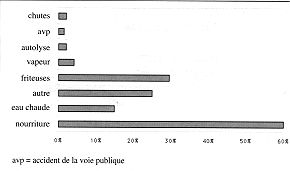 Fig. 9 - Circonstances des brlures par bouillantement des adultes entre 16 et 64 ans.