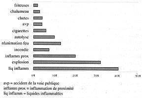 Fig. 10 - Circonstances des brlures par flanune des adultes entre 16 et 64 ans.