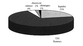 Fig. 11 - Rpartition des diffrents types d'agents vulnrants chez l'adulte  partir de 64 ans.